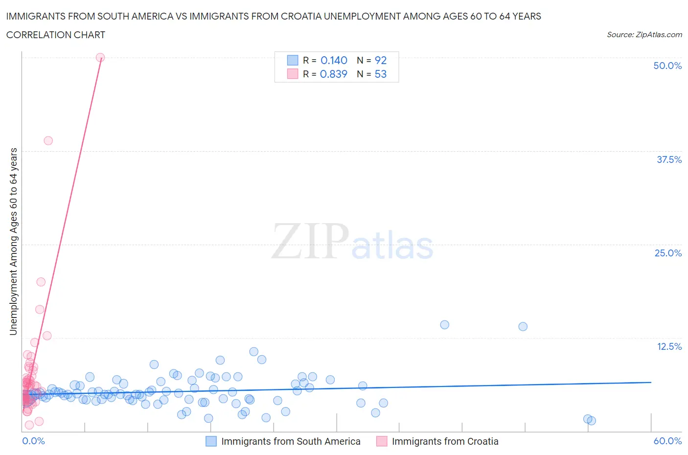 Immigrants from South America vs Immigrants from Croatia Unemployment Among Ages 60 to 64 years