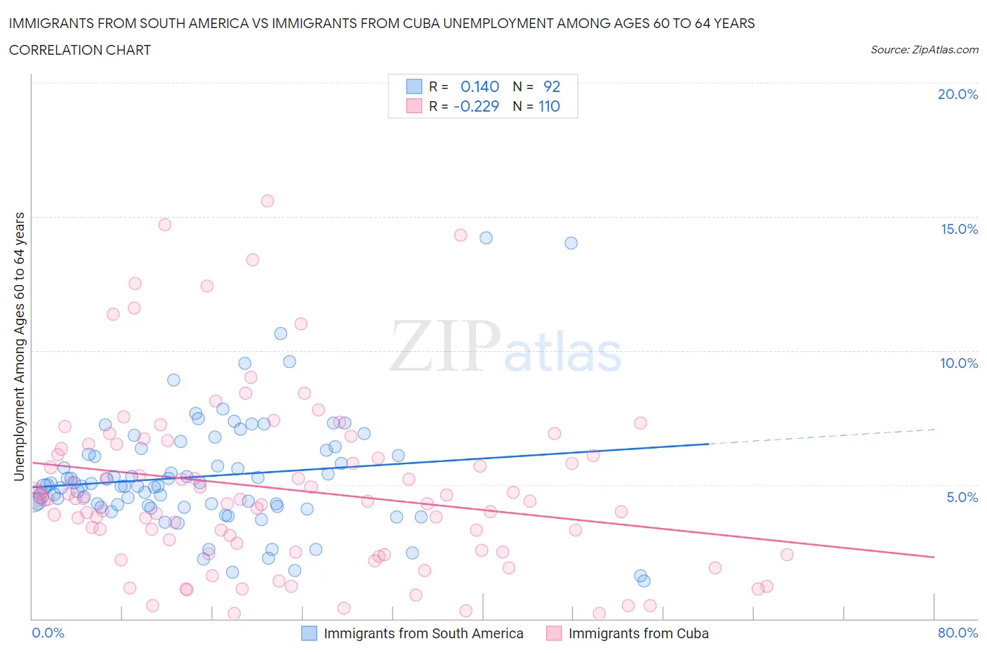 Immigrants from South America vs Immigrants from Cuba Unemployment Among Ages 60 to 64 years