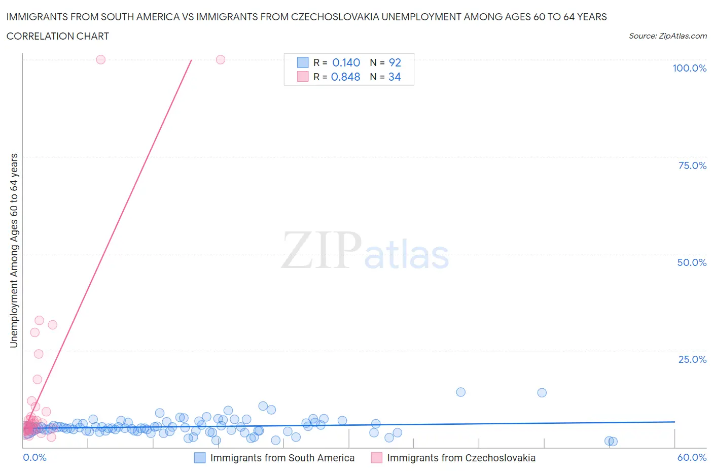 Immigrants from South America vs Immigrants from Czechoslovakia Unemployment Among Ages 60 to 64 years
