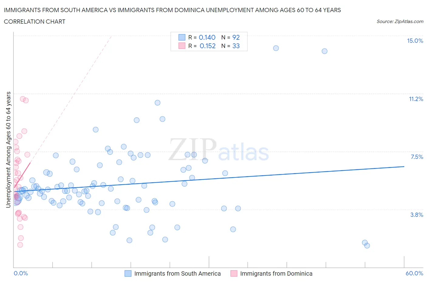 Immigrants from South America vs Immigrants from Dominica Unemployment Among Ages 60 to 64 years