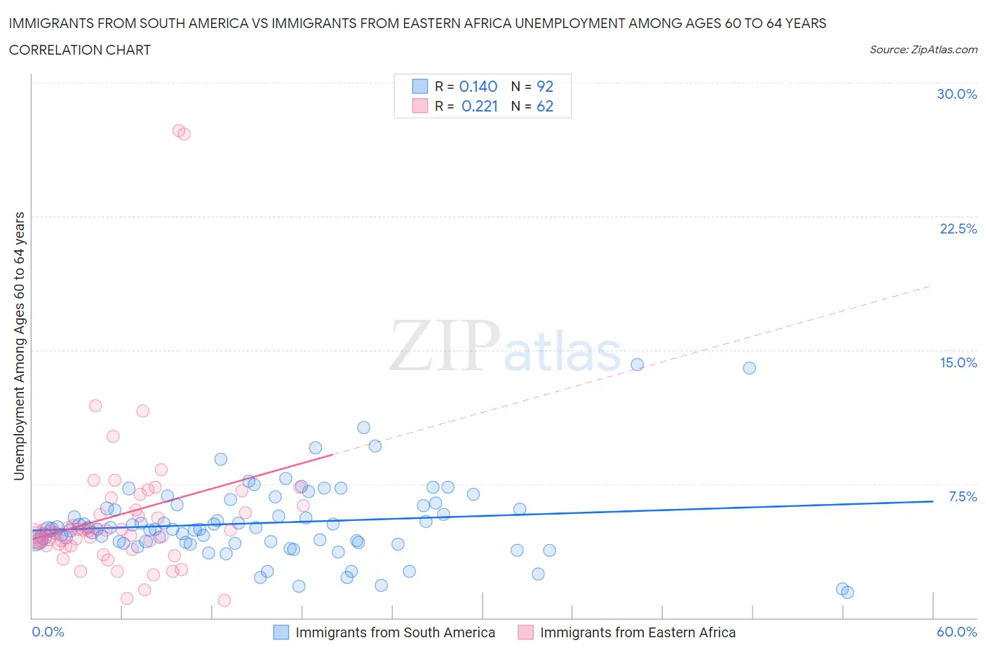 Immigrants from South America vs Immigrants from Eastern Africa Unemployment Among Ages 60 to 64 years