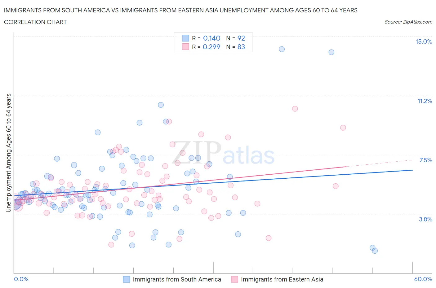 Immigrants from South America vs Immigrants from Eastern Asia Unemployment Among Ages 60 to 64 years