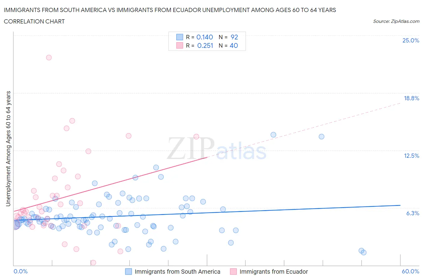 Immigrants from South America vs Immigrants from Ecuador Unemployment Among Ages 60 to 64 years