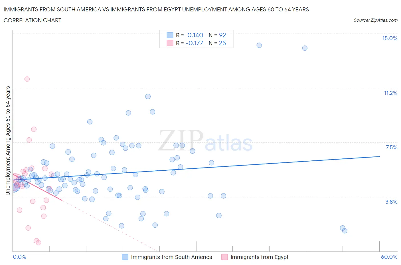 Immigrants from South America vs Immigrants from Egypt Unemployment Among Ages 60 to 64 years