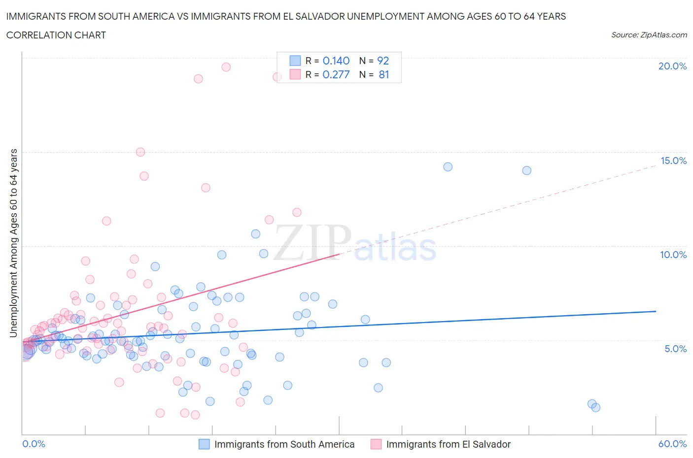 Immigrants from South America vs Immigrants from El Salvador Unemployment Among Ages 60 to 64 years