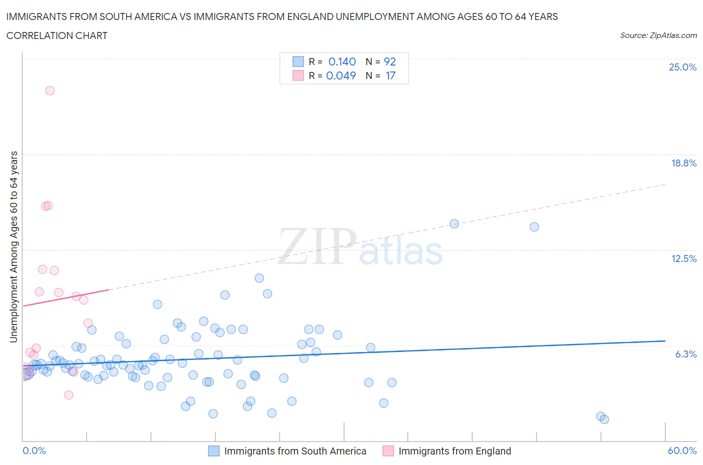 Immigrants from South America vs Immigrants from England Unemployment Among Ages 60 to 64 years