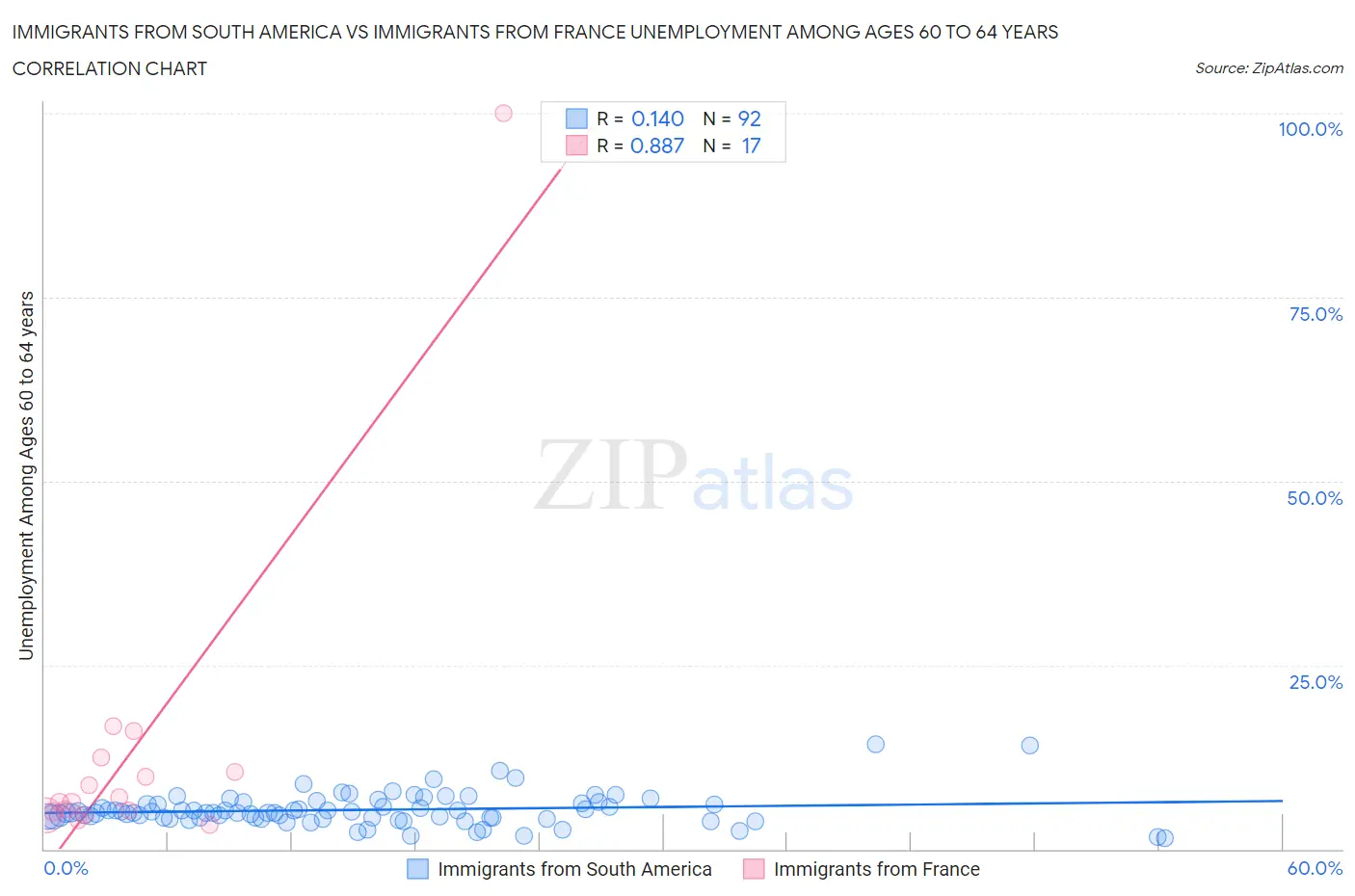 Immigrants from South America vs Immigrants from France Unemployment Among Ages 60 to 64 years