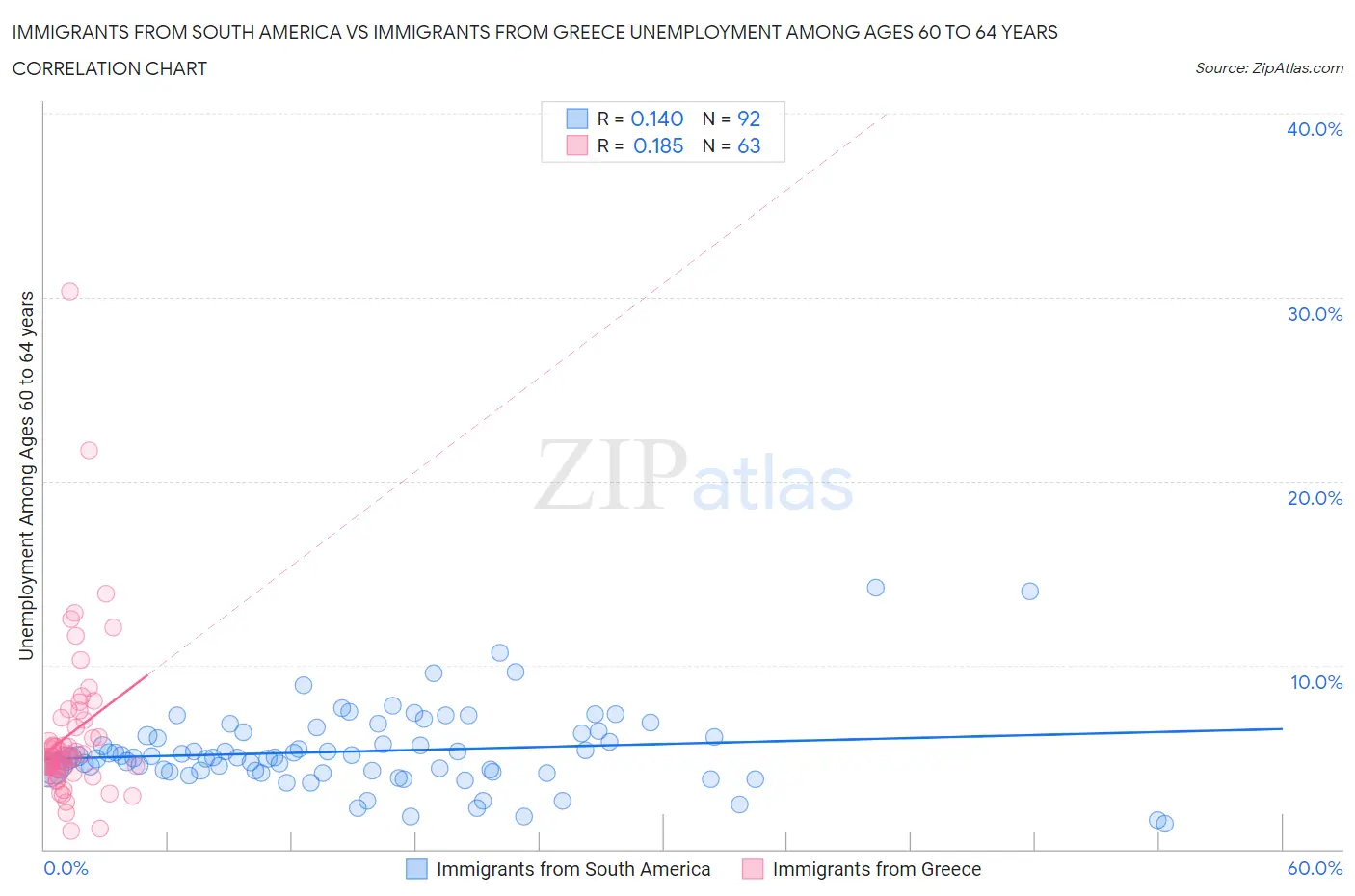 Immigrants from South America vs Immigrants from Greece Unemployment Among Ages 60 to 64 years