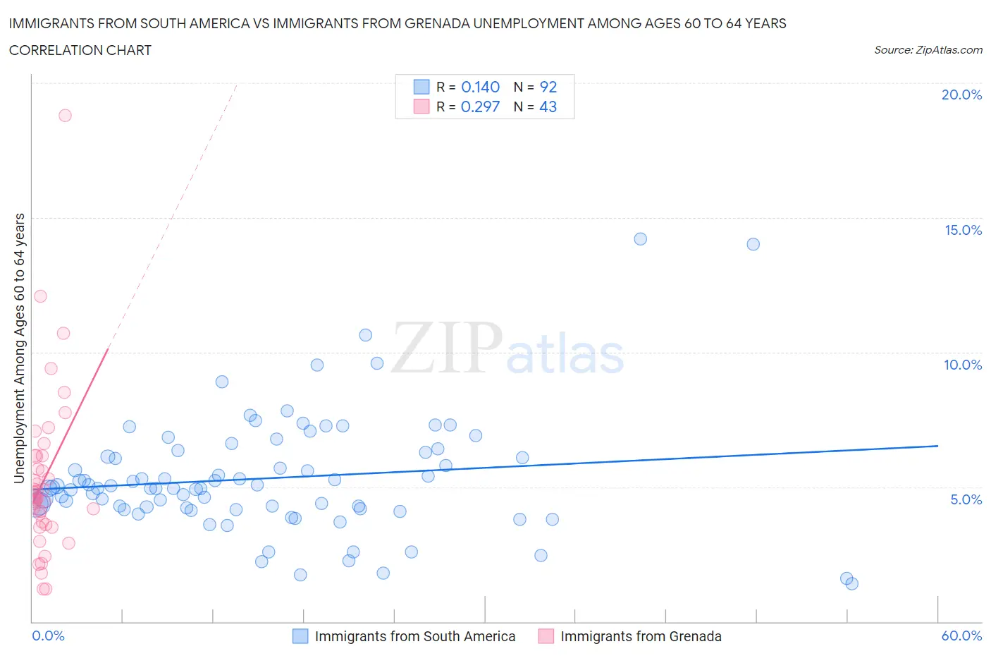 Immigrants from South America vs Immigrants from Grenada Unemployment Among Ages 60 to 64 years