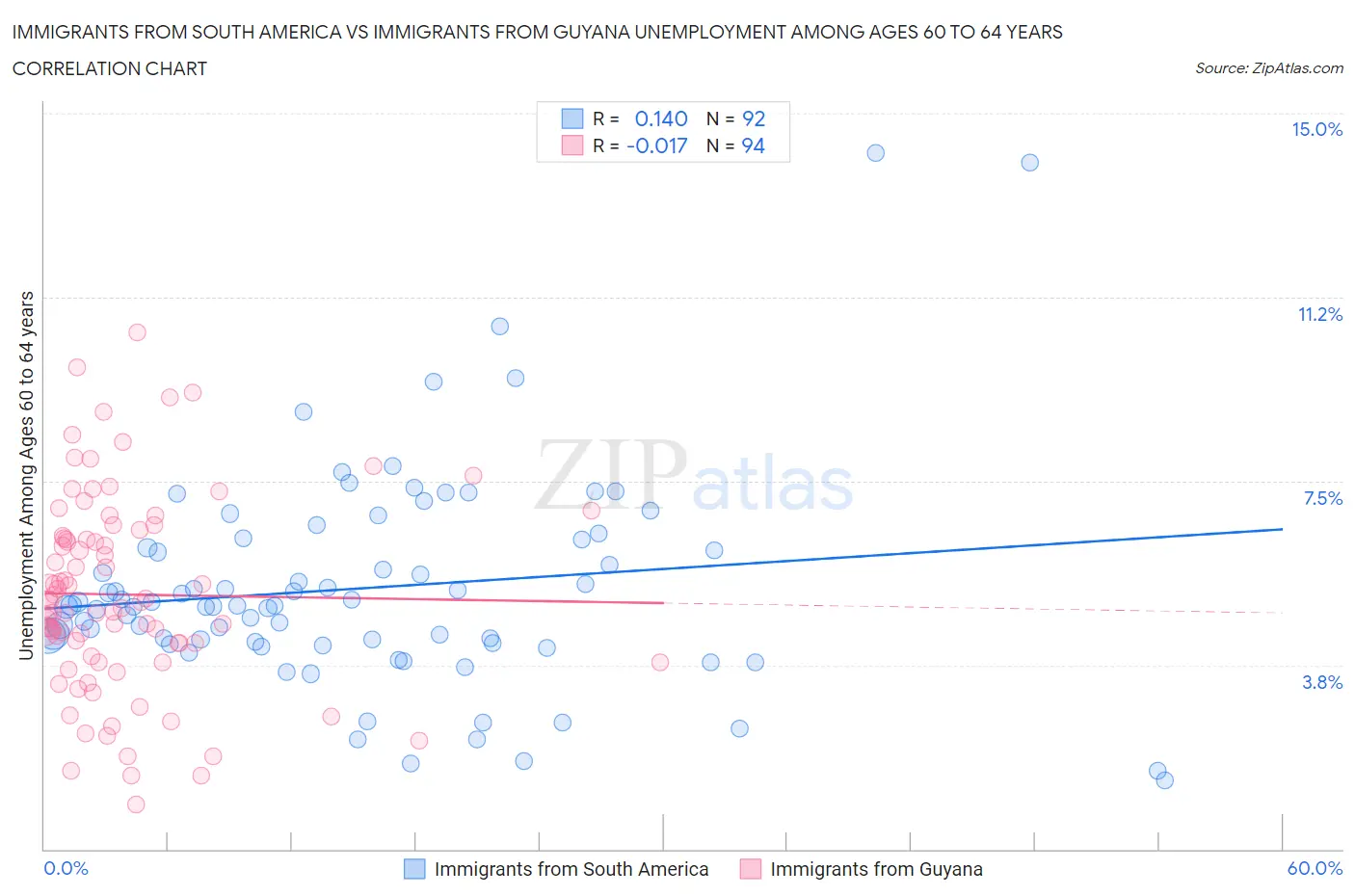 Immigrants from South America vs Immigrants from Guyana Unemployment Among Ages 60 to 64 years