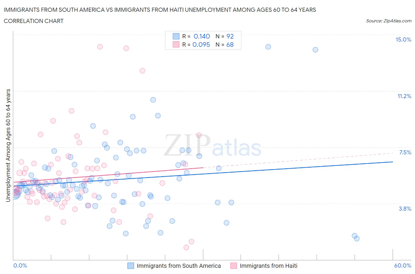 Immigrants from South America vs Immigrants from Haiti Unemployment Among Ages 60 to 64 years