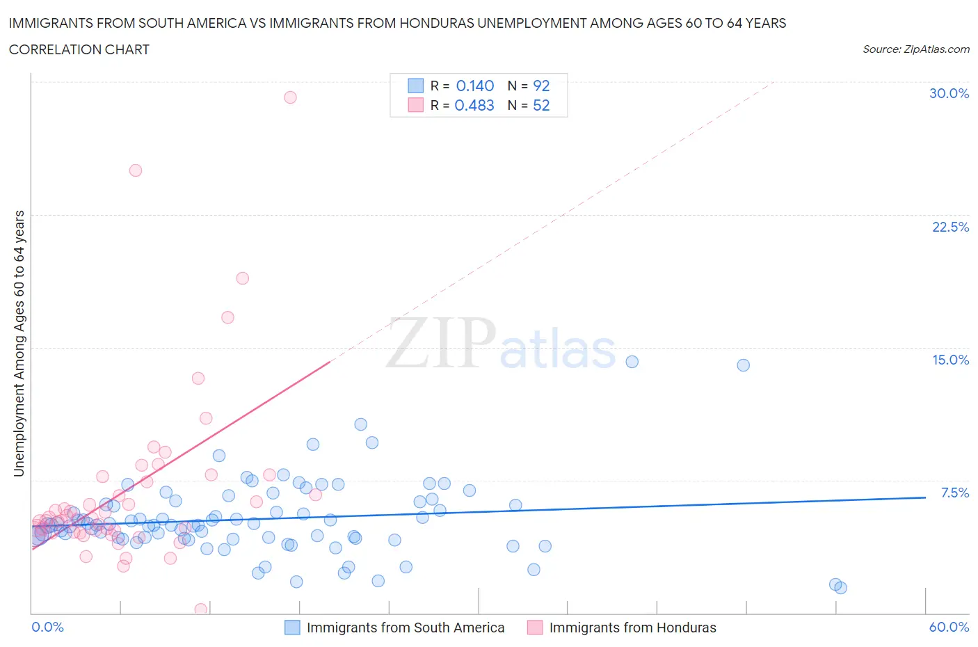 Immigrants from South America vs Immigrants from Honduras Unemployment Among Ages 60 to 64 years