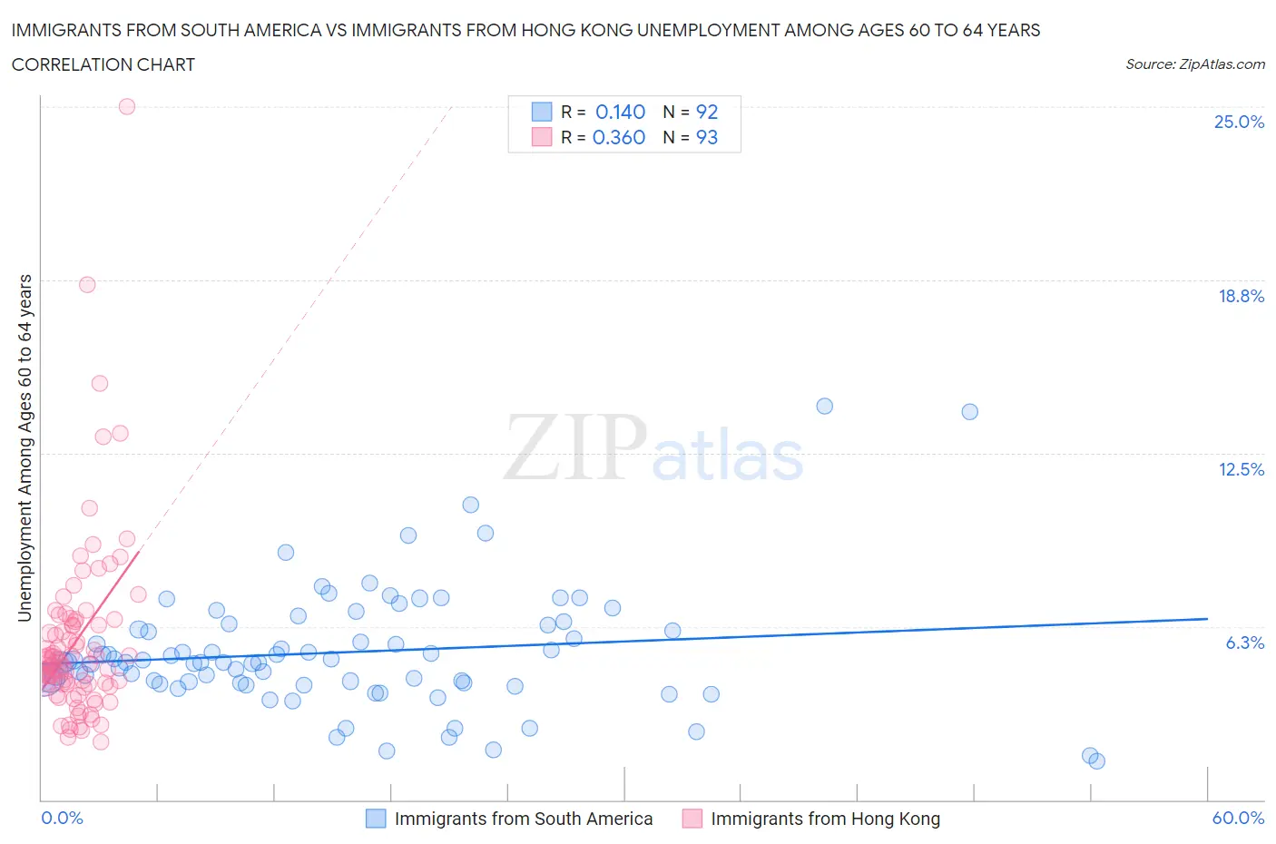 Immigrants from South America vs Immigrants from Hong Kong Unemployment Among Ages 60 to 64 years
