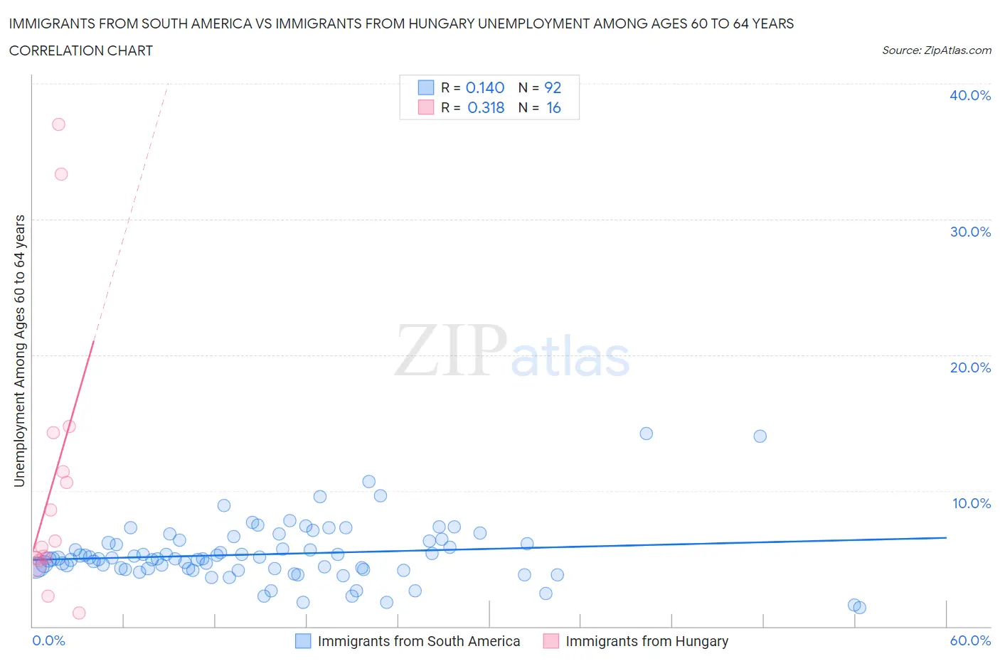 Immigrants from South America vs Immigrants from Hungary Unemployment Among Ages 60 to 64 years