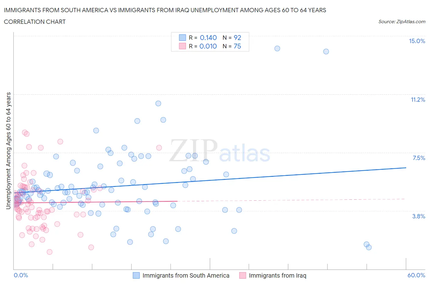 Immigrants from South America vs Immigrants from Iraq Unemployment Among Ages 60 to 64 years