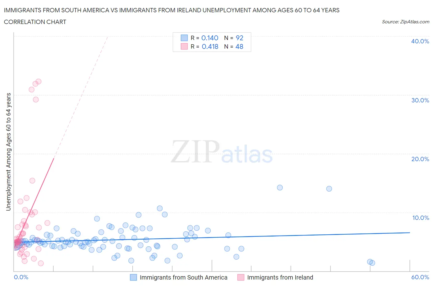 Immigrants from South America vs Immigrants from Ireland Unemployment Among Ages 60 to 64 years