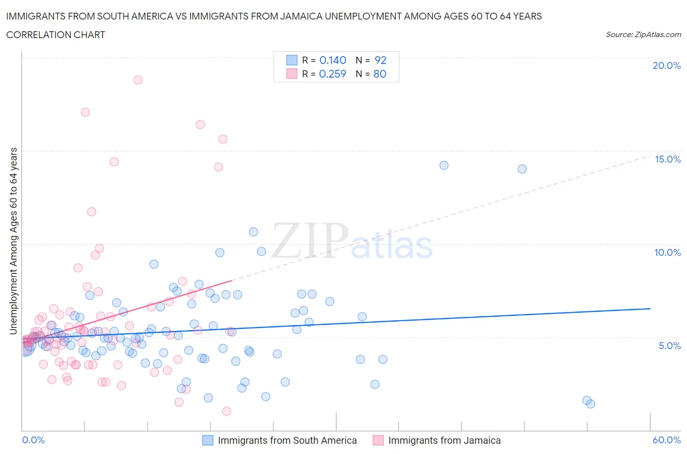 Immigrants from South America vs Immigrants from Jamaica Unemployment Among Ages 60 to 64 years