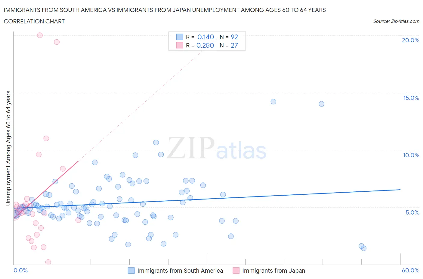 Immigrants from South America vs Immigrants from Japan Unemployment Among Ages 60 to 64 years