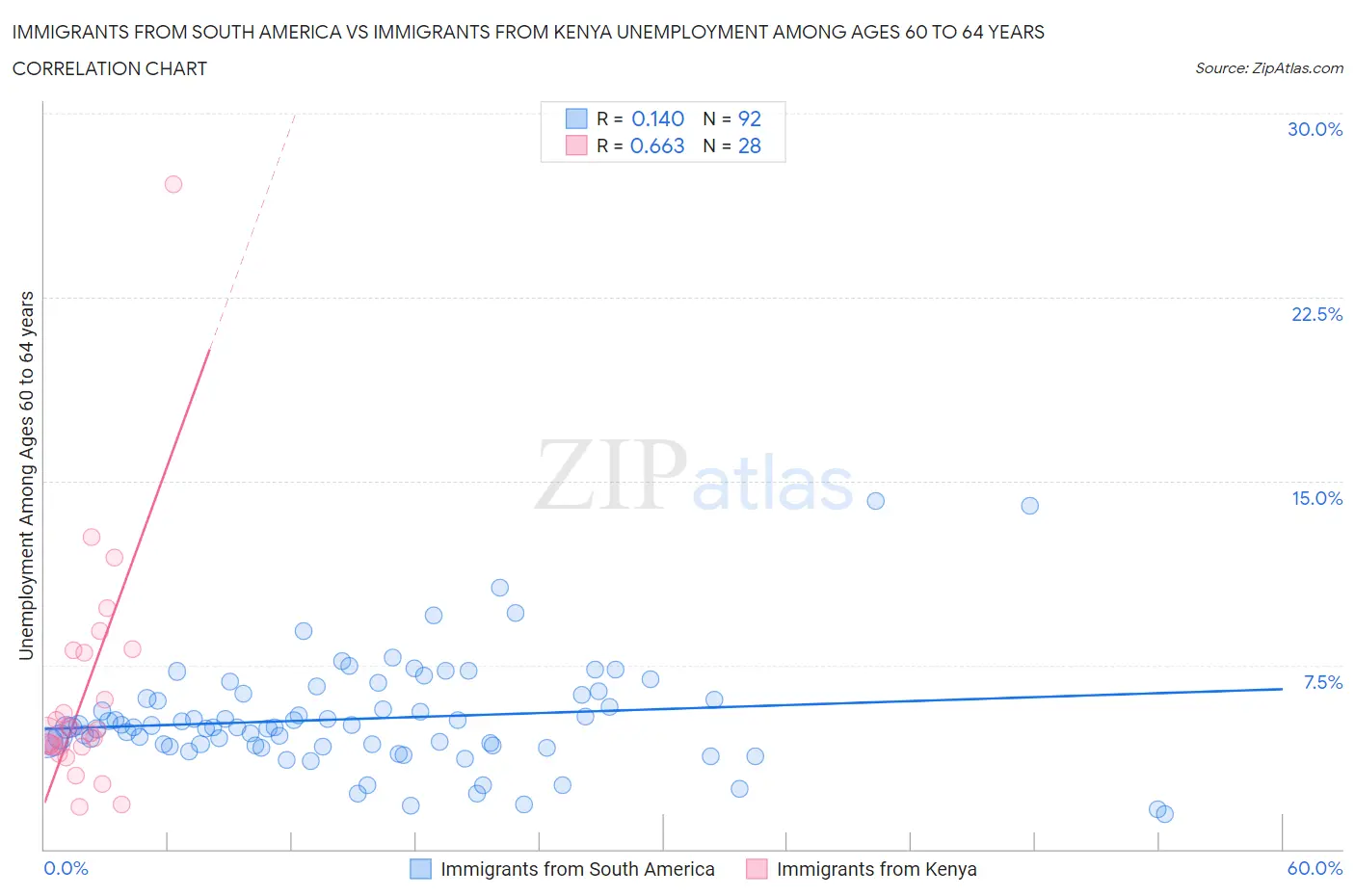 Immigrants from South America vs Immigrants from Kenya Unemployment Among Ages 60 to 64 years