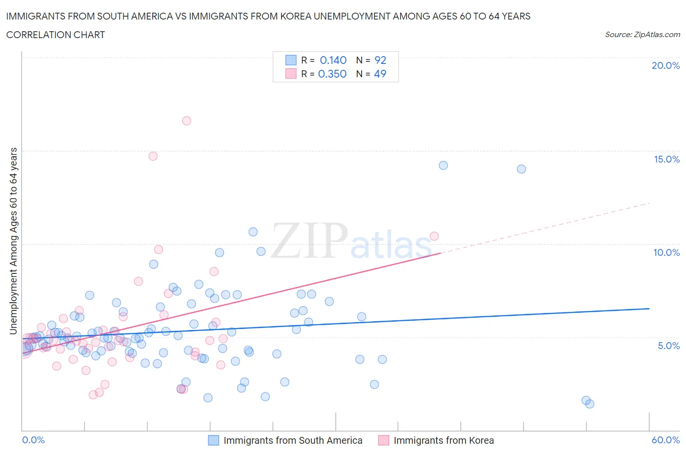 Immigrants from South America vs Immigrants from Korea Unemployment Among Ages 60 to 64 years