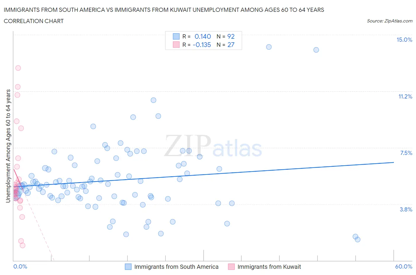 Immigrants from South America vs Immigrants from Kuwait Unemployment Among Ages 60 to 64 years