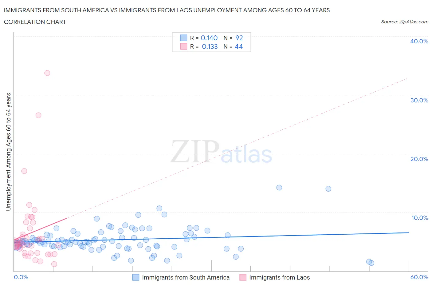 Immigrants from South America vs Immigrants from Laos Unemployment Among Ages 60 to 64 years