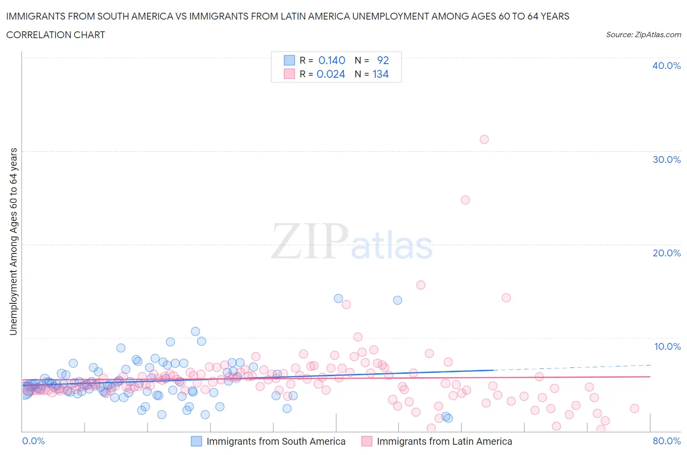 Immigrants from South America vs Immigrants from Latin America Unemployment Among Ages 60 to 64 years