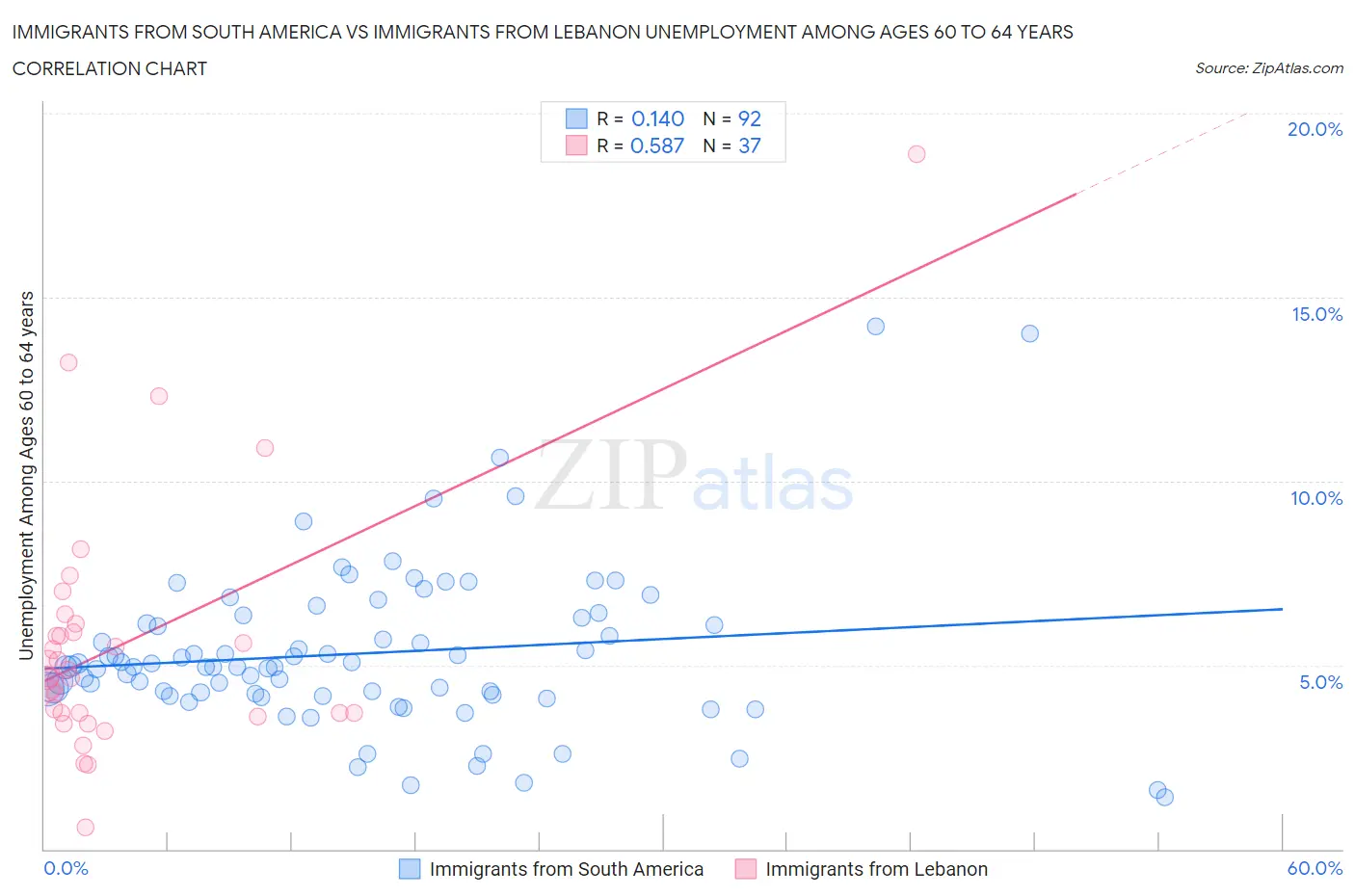 Immigrants from South America vs Immigrants from Lebanon Unemployment Among Ages 60 to 64 years