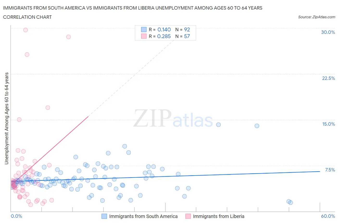 Immigrants from South America vs Immigrants from Liberia Unemployment Among Ages 60 to 64 years