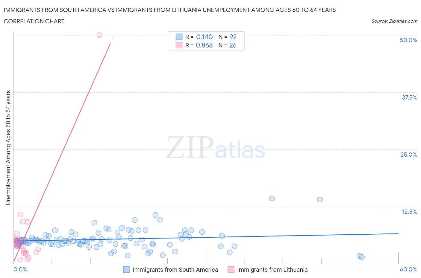 Immigrants from South America vs Immigrants from Lithuania Unemployment Among Ages 60 to 64 years