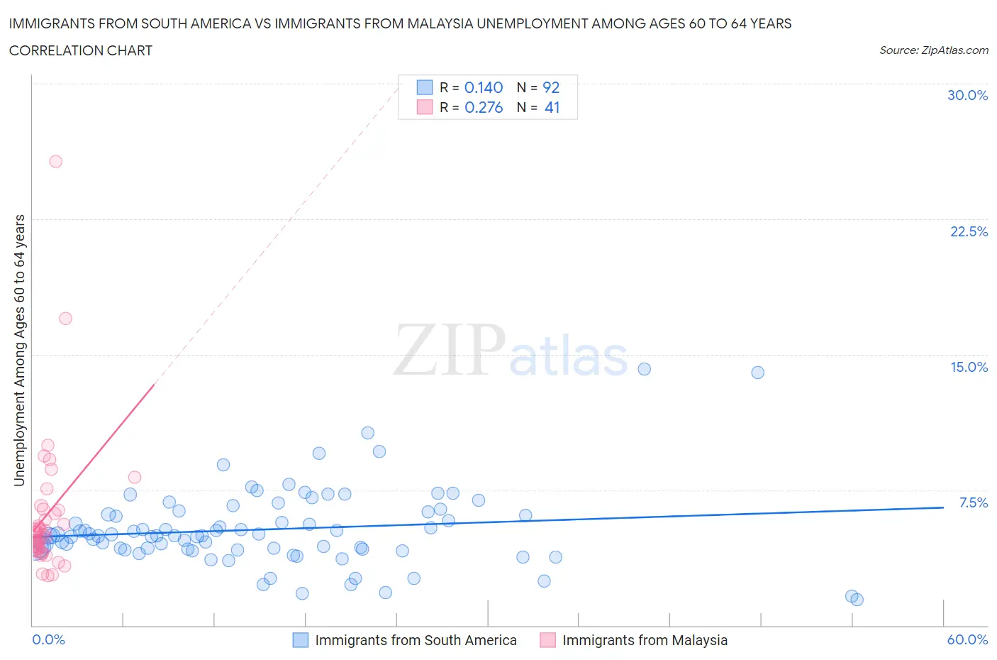 Immigrants from South America vs Immigrants from Malaysia Unemployment Among Ages 60 to 64 years