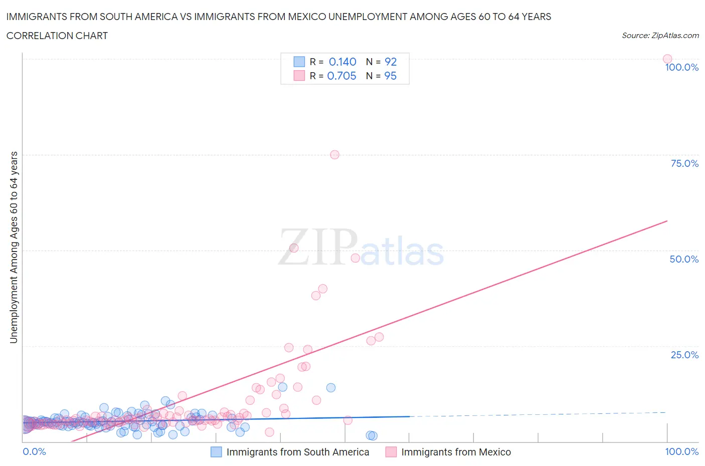 Immigrants from South America vs Immigrants from Mexico Unemployment Among Ages 60 to 64 years