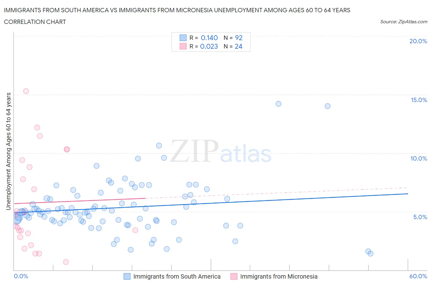 Immigrants from South America vs Immigrants from Micronesia Unemployment Among Ages 60 to 64 years