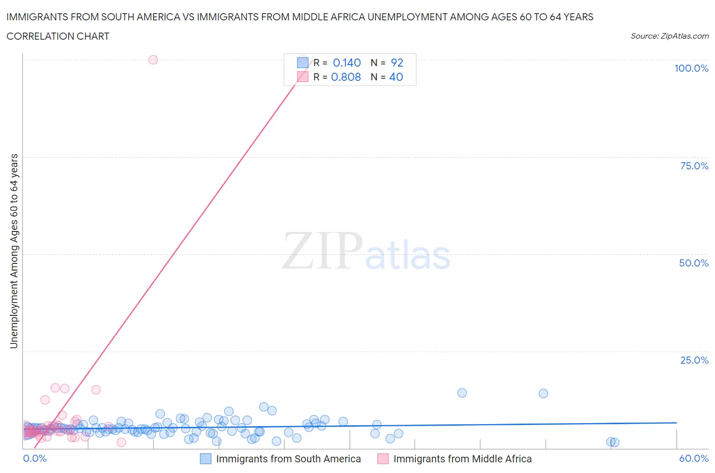 Immigrants from South America vs Immigrants from Middle Africa Unemployment Among Ages 60 to 64 years