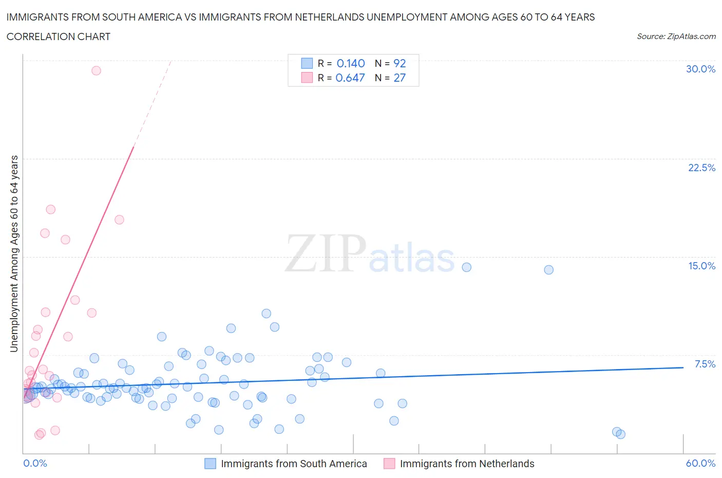 Immigrants from South America vs Immigrants from Netherlands Unemployment Among Ages 60 to 64 years