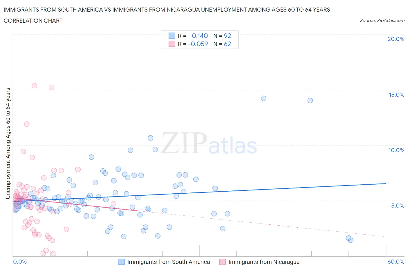 Immigrants from South America vs Immigrants from Nicaragua Unemployment Among Ages 60 to 64 years
