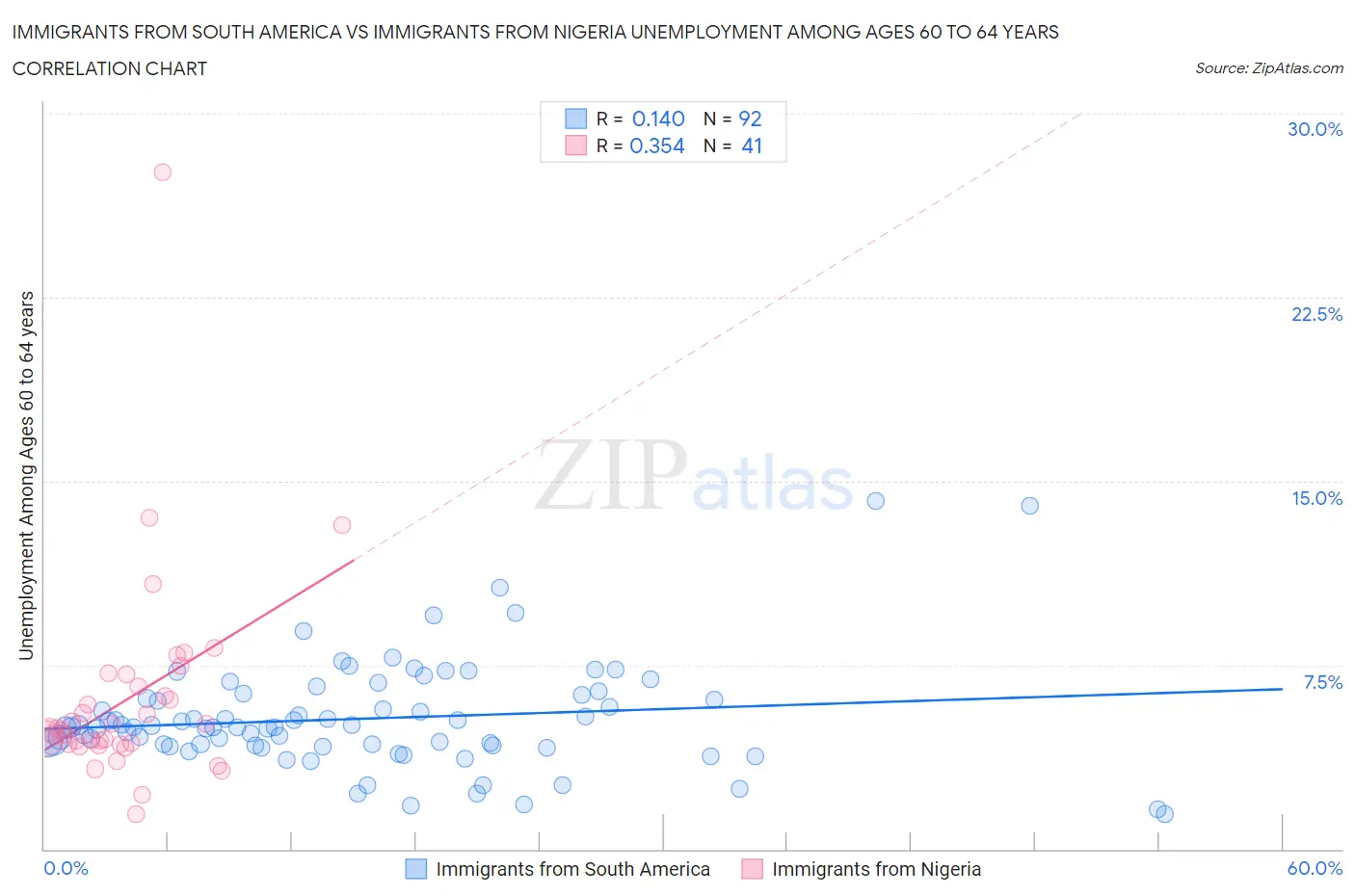 Immigrants from South America vs Immigrants from Nigeria Unemployment Among Ages 60 to 64 years