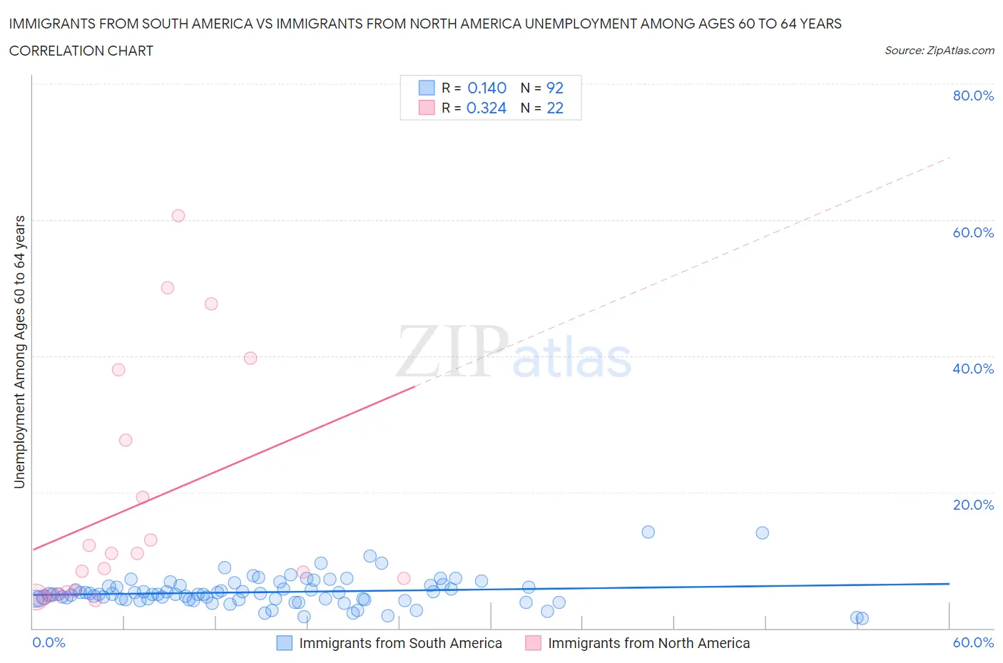 Immigrants from South America vs Immigrants from North America Unemployment Among Ages 60 to 64 years
