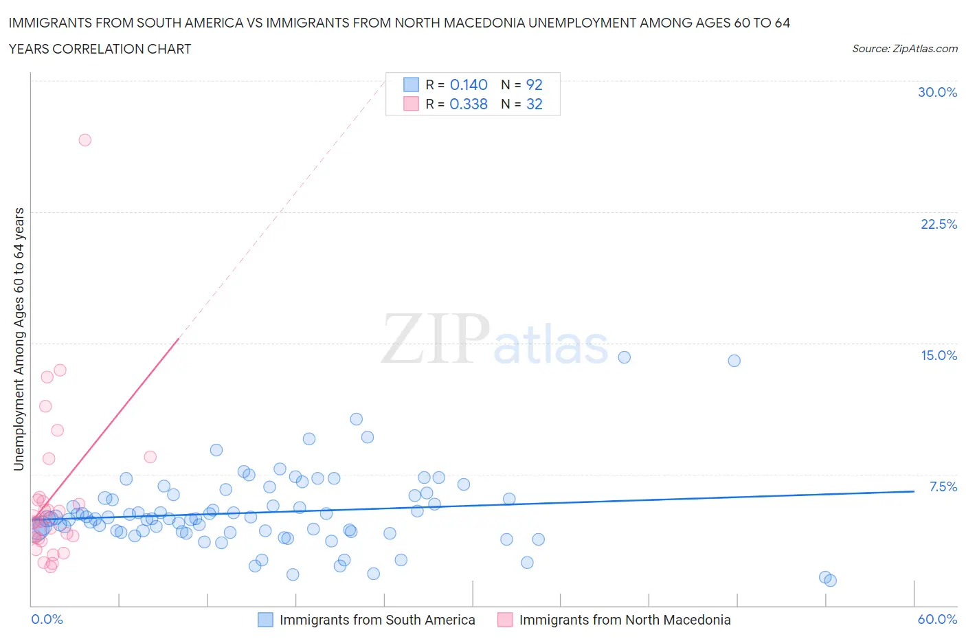 Immigrants from South America vs Immigrants from North Macedonia Unemployment Among Ages 60 to 64 years