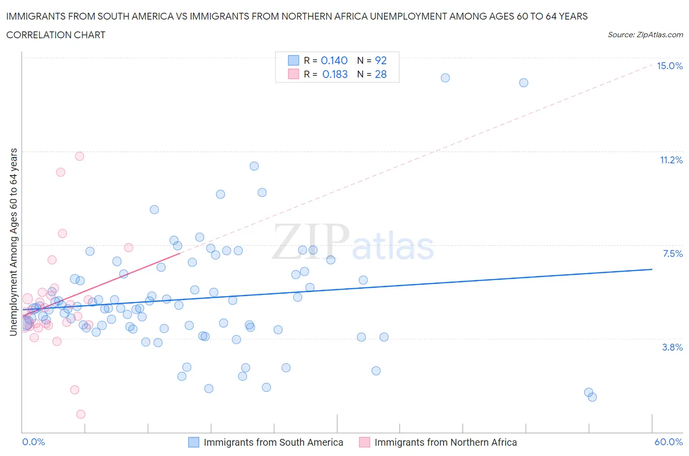 Immigrants from South America vs Immigrants from Northern Africa Unemployment Among Ages 60 to 64 years