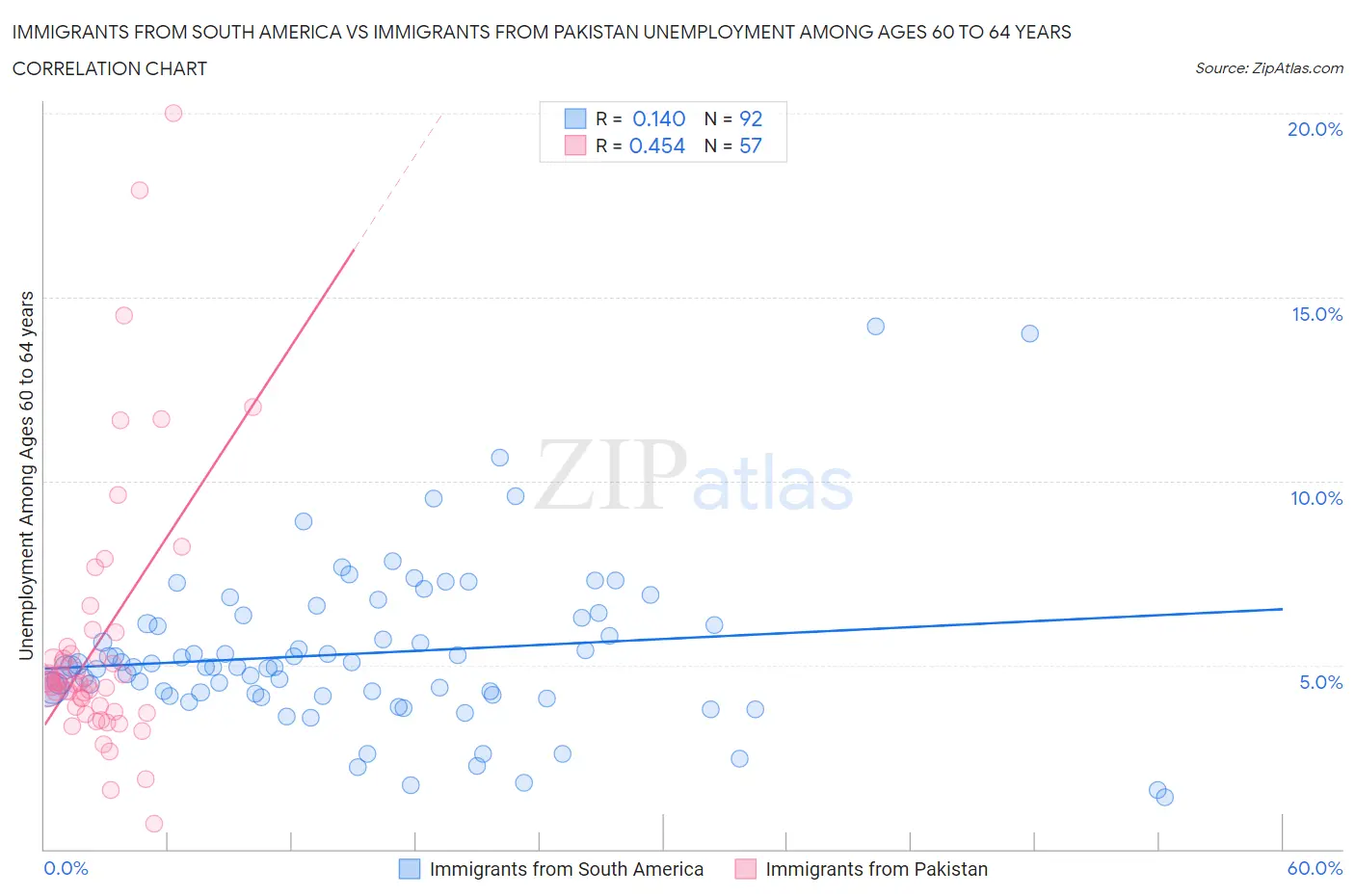 Immigrants from South America vs Immigrants from Pakistan Unemployment Among Ages 60 to 64 years
