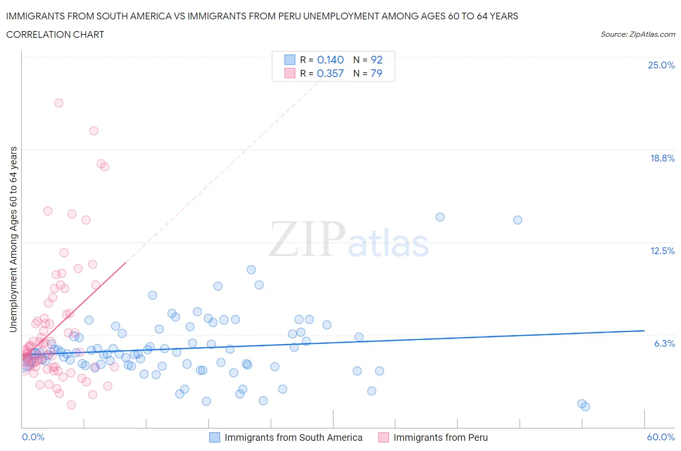 Immigrants from South America vs Immigrants from Peru Unemployment Among Ages 60 to 64 years