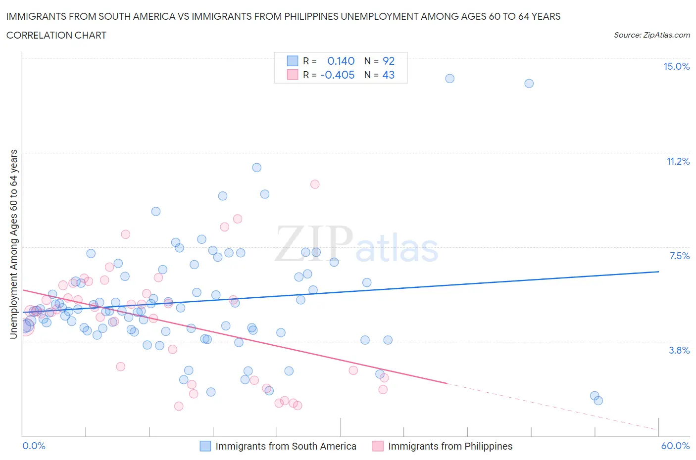 Immigrants from South America vs Immigrants from Philippines Unemployment Among Ages 60 to 64 years