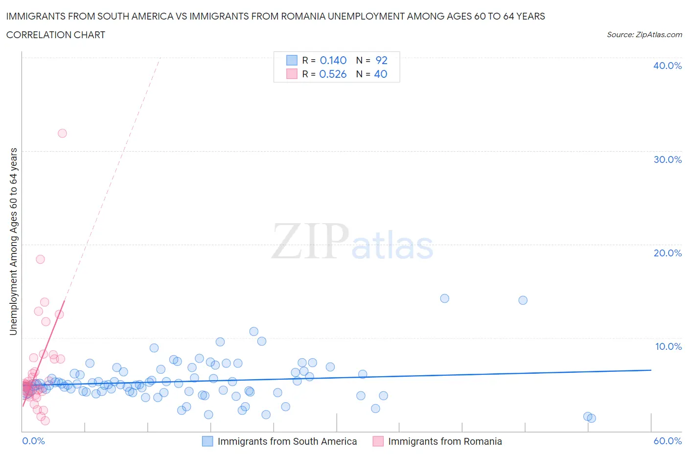 Immigrants from South America vs Immigrants from Romania Unemployment Among Ages 60 to 64 years