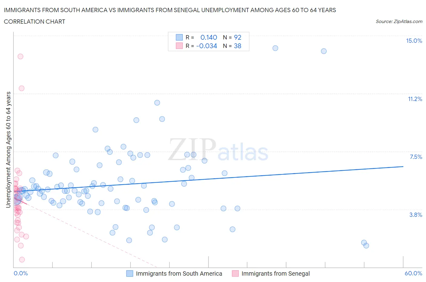 Immigrants from South America vs Immigrants from Senegal Unemployment Among Ages 60 to 64 years