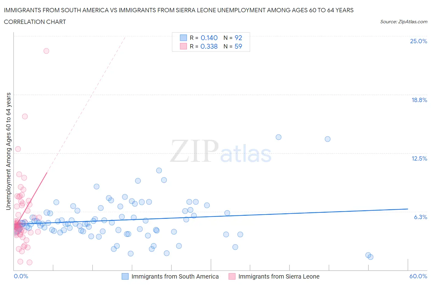 Immigrants from South America vs Immigrants from Sierra Leone Unemployment Among Ages 60 to 64 years