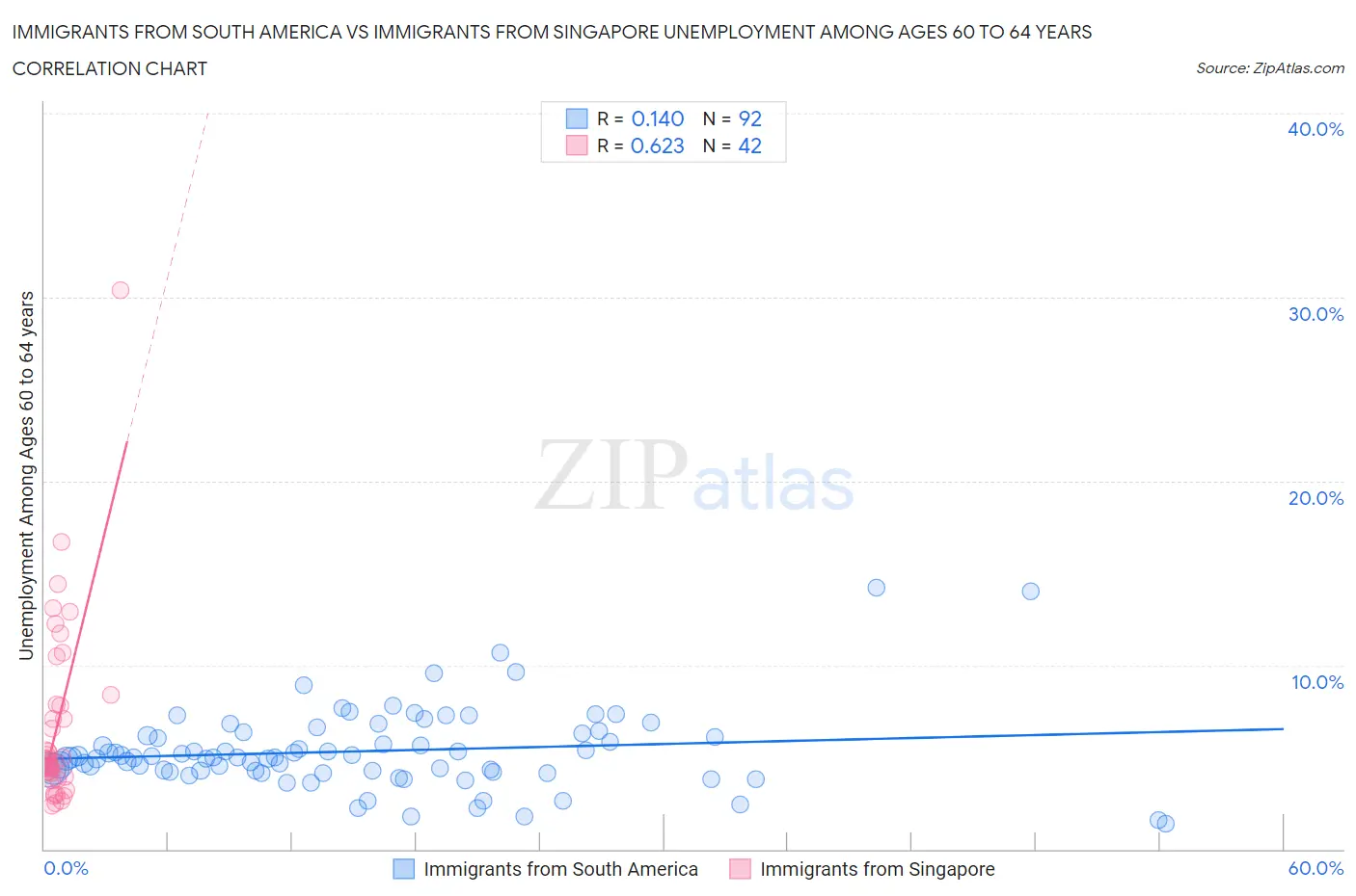 Immigrants from South America vs Immigrants from Singapore Unemployment Among Ages 60 to 64 years