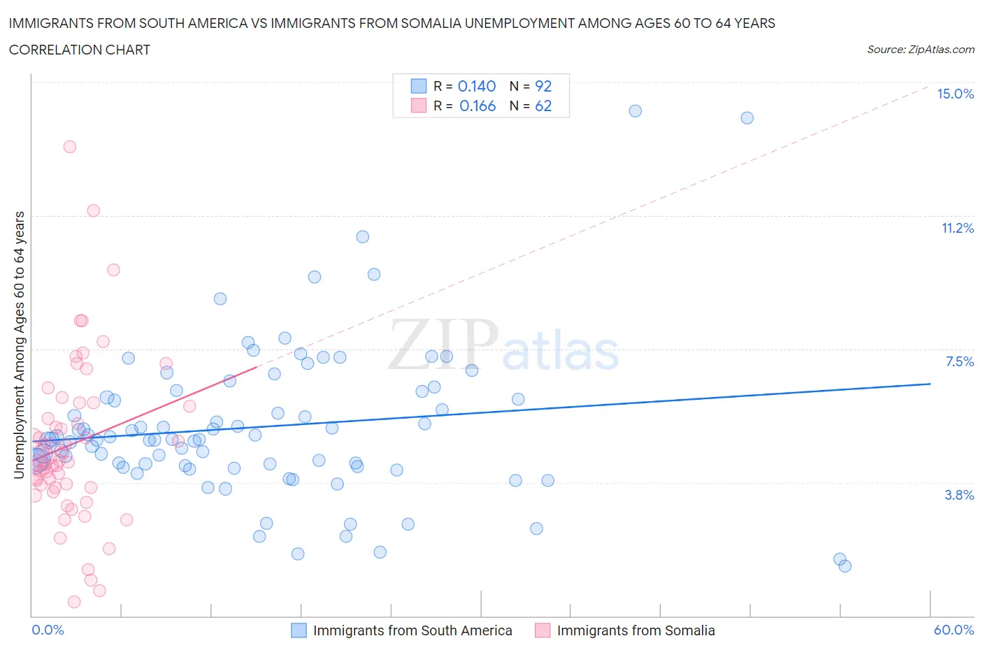 Immigrants from South America vs Immigrants from Somalia Unemployment Among Ages 60 to 64 years