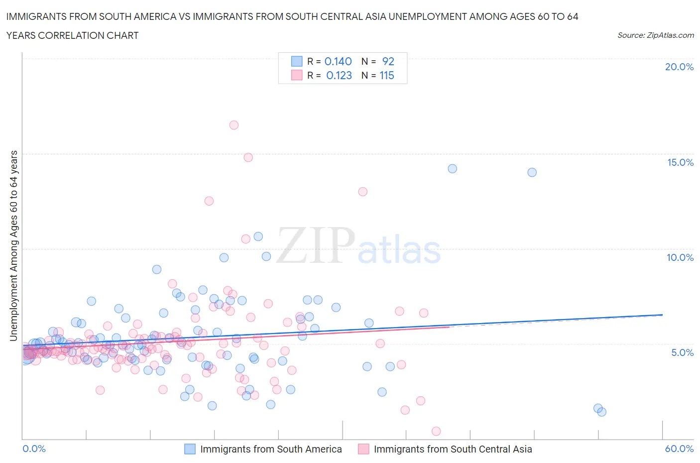 Immigrants from South America vs Immigrants from South Central Asia Unemployment Among Ages 60 to 64 years