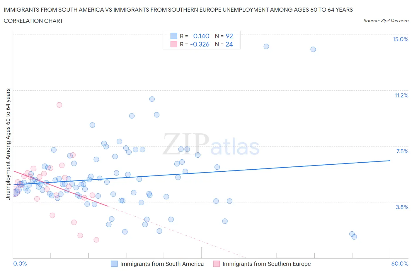 Immigrants from South America vs Immigrants from Southern Europe Unemployment Among Ages 60 to 64 years